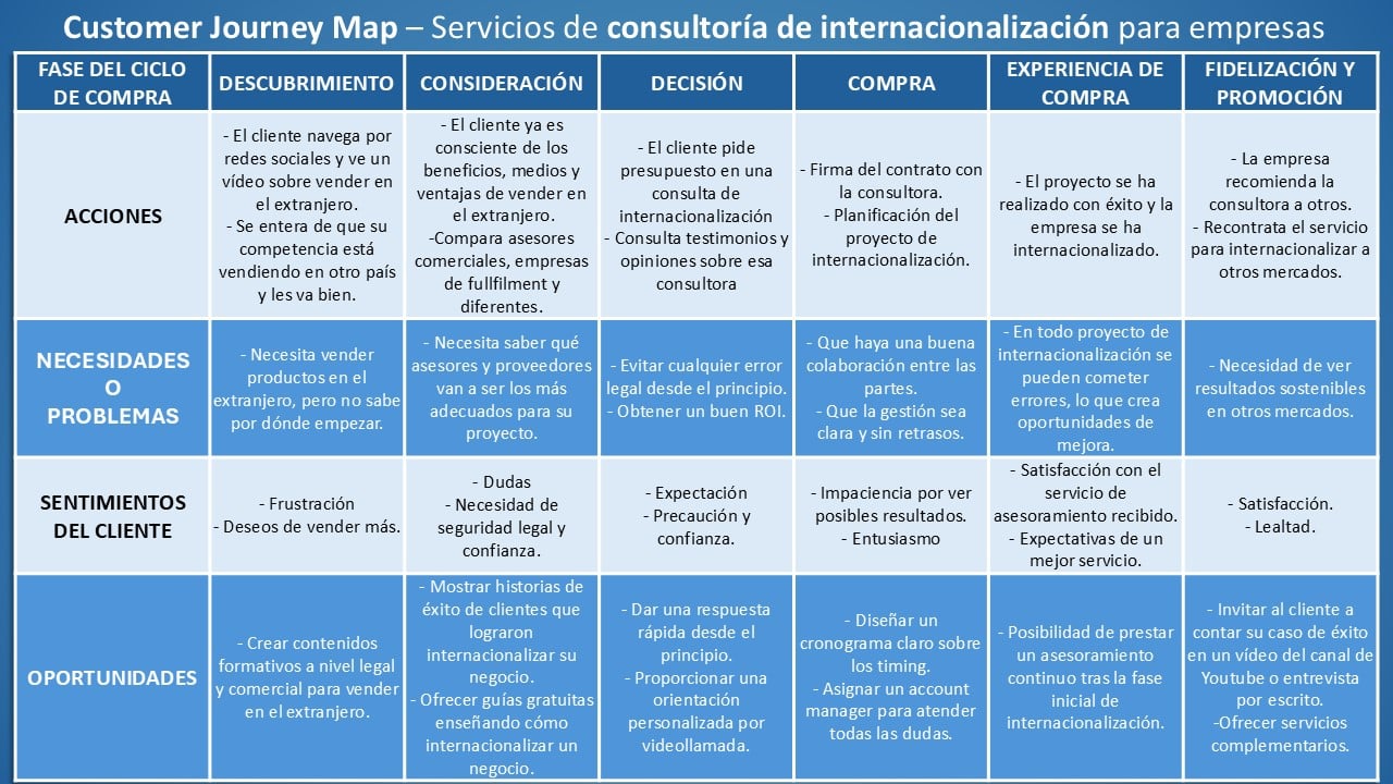 Customer Journey Map -Ejemplo Consultoría Internacionalización para empresas