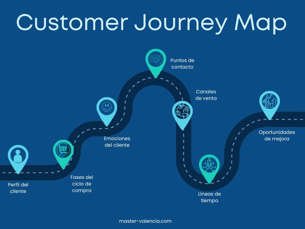 Elementos de un Customer Journey Map